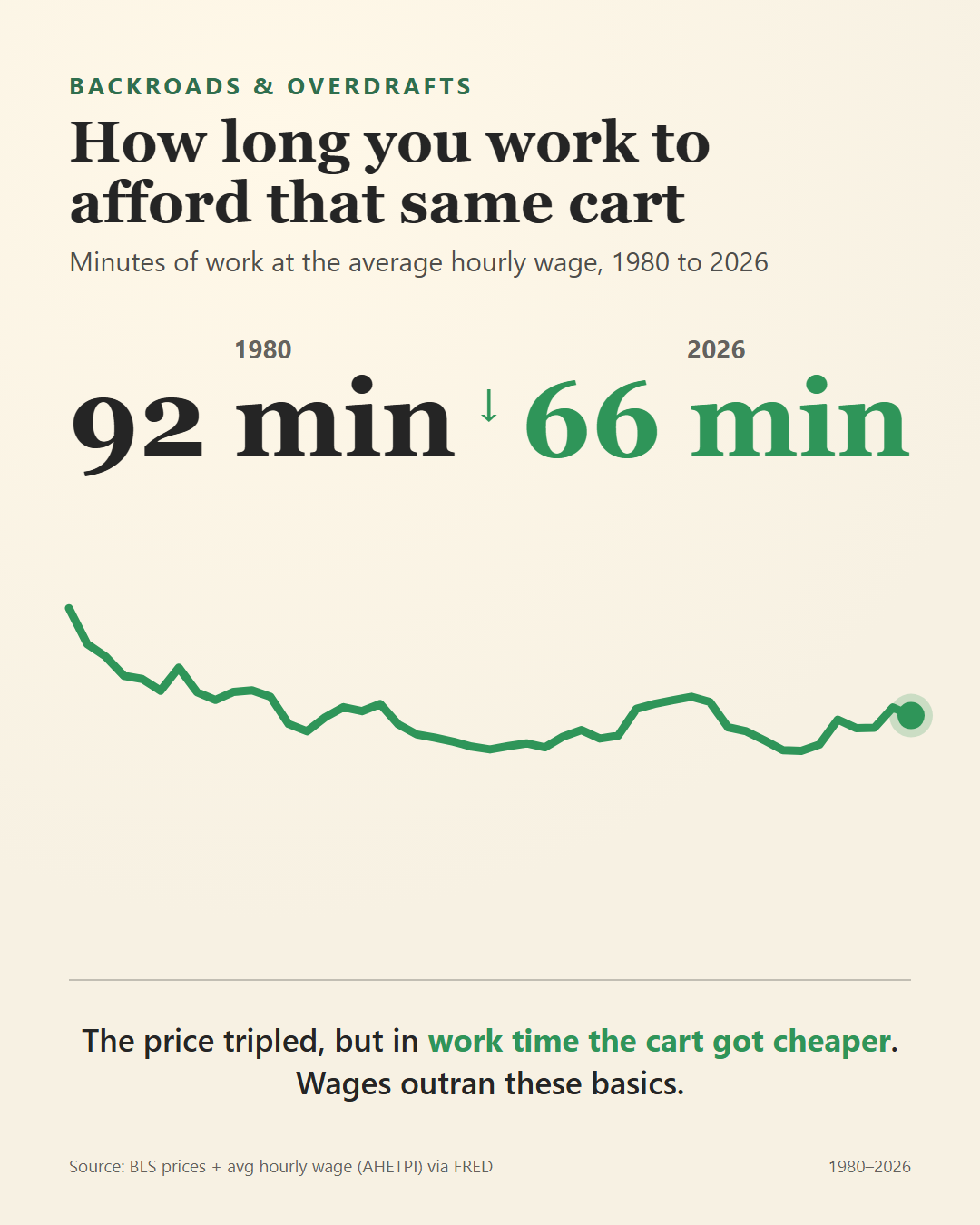 Minutes of work to afford the cart, 1980 to 2026: 92 minutes down to 66 minutes