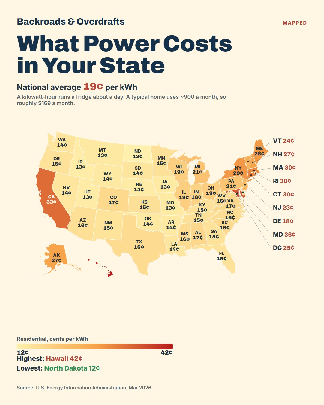 A U.S. map of residential electricity prices by state, from about 12 cents per kWh in North Dakota to 42 cents in Hawaii, with a national average near 19 cents