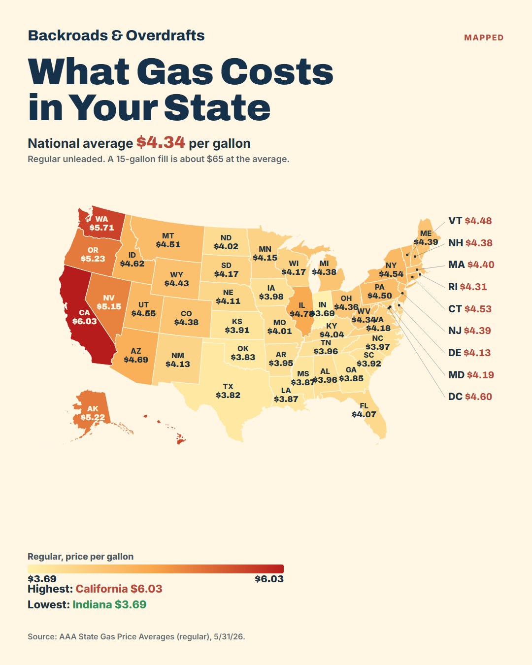 A U.S. map of regular gas prices by state, ranging from $3.69 in Indiana to $6.03 in California, with a national average of $4.34