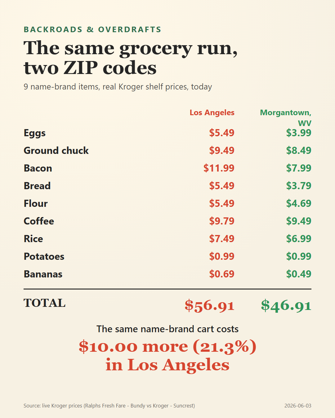 The same name-brand grocery cart: $56.91 in Los Angeles vs $46.91 in Morgantown, West Virginia