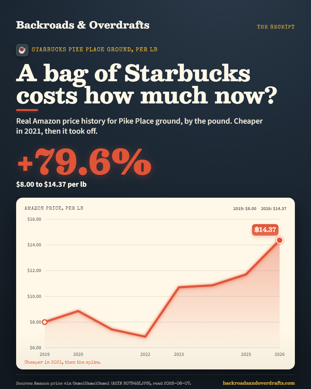 Starbucks Pike Place ground rose from about $8.00 per pound in 2019 to $14.37 per pound in 2026, up 79.6 percent